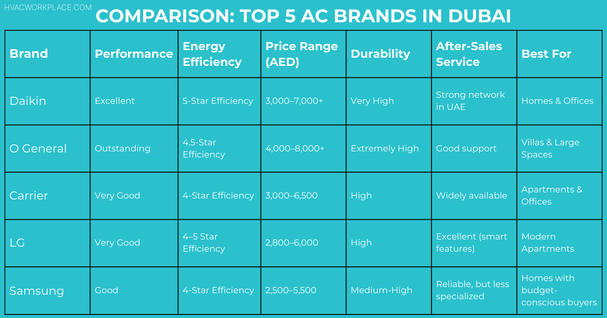 Comparison table of Top 5 AC companies in Dubai